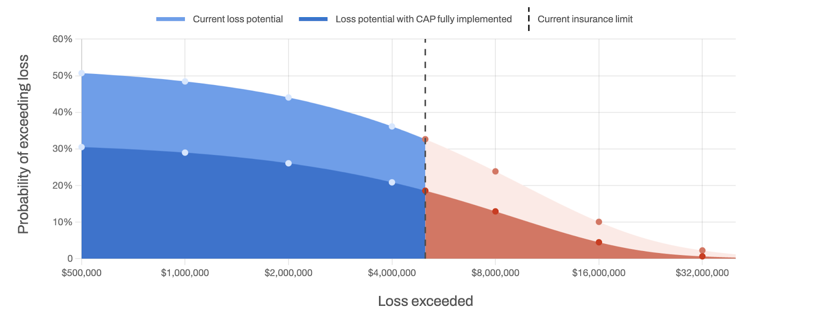 Q-Cap Loss Exceedance Curve